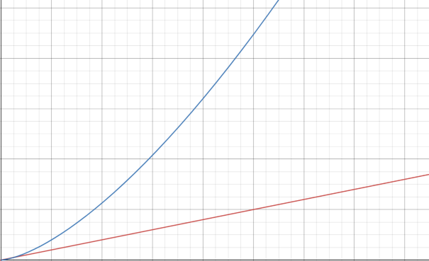 Difference of productivity