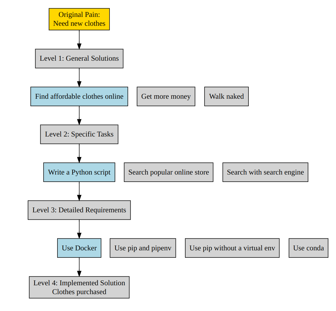 New clothes decision option tree